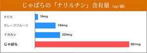 じゃばらの「ナリルチン」含有量