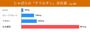 じゃばらの「ナリルチン」含有量