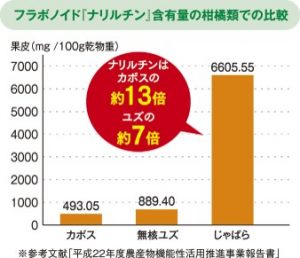 じゃばらのナルニチン含有量